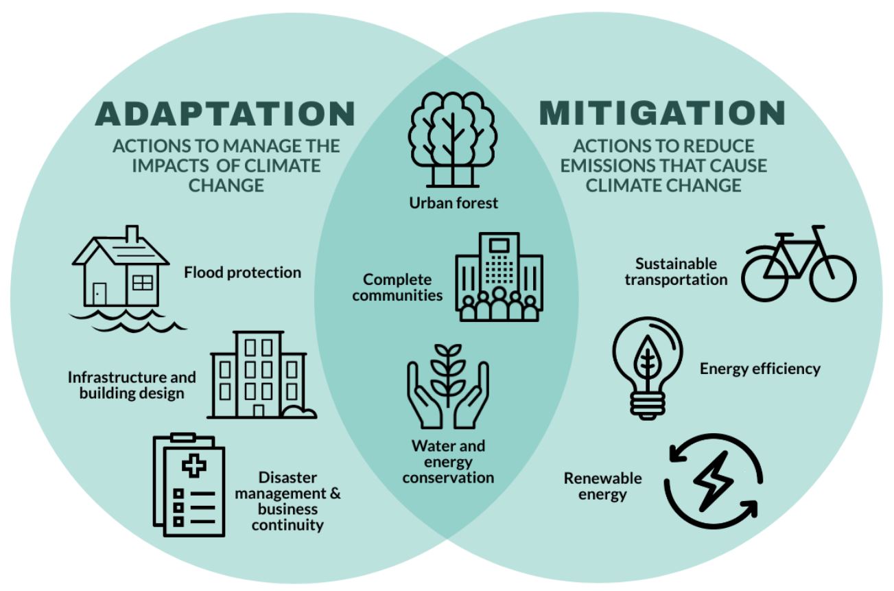 Climate Change, Adaptation and Mitigation RDN